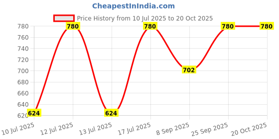 myntra.com Kushal's Fashion Jewellery Gold-Plated Zircon Studded Party Classic Drop Earrings kushal's fashion jewellery Price History Graph from 10 Jul 2025 to 20 Oct 2025