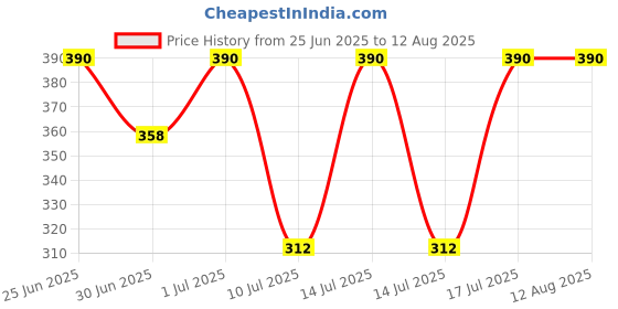 myntra.com Kushal's Fashion Jewellery Gold-Plated Zircon Studded Party Classic Studs Earrings kushal's fashion jewellery Price History Graph from 25 Jun 2025 to 17 Jul 2025