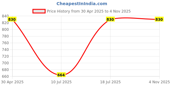 myntra.com Kushal's Fashion Jewellery Gold-Plated Zircon Studded Party Kada Bangle kushal's fashion jewellery Price History Graph from 30 Apr 2025 to 3 Nov 2025