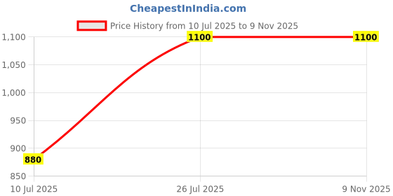 myntra.com Kushal's Fashion Jewellery Gold-Plated Zircon Studded Saree Clip Saree Accessories kushal's fashion jewellery Price History Graph from 10 Jul 2025 to 9 Nov 2025