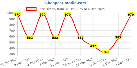 myntra.com Kushal's Fashion Jewellery Gold-Plated Zircon Studded Square Drop Earrings kushal's fashion jewellery Price History Graph from 31 Oct 2025 to 4 Dec 2025