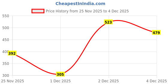 myntra.com Kushal's Fashion Jewellery Gold-Plated Zircon Teardrop Shaped Drop Earrings kushal's fashion jewellery Price History Graph from 25 Nov 2025 to 4 Dec 2025