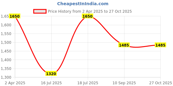 myntra.com Kushal's Fashion Jewellery Green Rhodium Gold-Plated Party Zircon Pendant Set kushal's fashion jewellery Price History Graph from 2 Apr 2025 to 27 Oct 2025