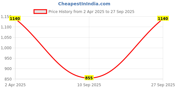 myntra.com Kushal's Fashion Jewellery Green Victorian-Plated Ethnic Kundan Finger Ring kushal's fashion jewellery Price History Graph from 2 Apr 2025 to 27 Sep 2025