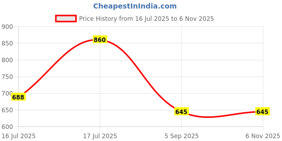 myntra.com Kushal's Fashion Jewellery Green Victorian-Plated Party Zircon Finger Ring kushal's fashion jewellery Price History Graph from 16 Jul 2025 to 2 Nov 2025