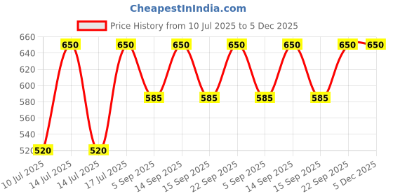 myntra.com Kushal's Fashion Jewellery Kundan Circular Studs Earrings kushal's fashion jewellery Price History Graph from 10 Jul 2025 to 5 Dec 2025