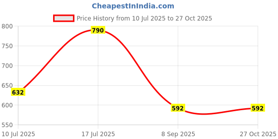 myntra.com Kushal's Fashion Jewellery Kundan Classic Drop Earrings kushal's fashion jewellery Price History Graph from 10 Jul 2025 to 26 Oct 2025