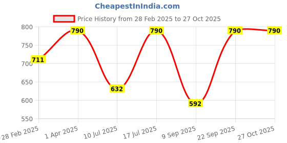 myntra.com Kushal's Fashion Jewellery Kundan Classic Drop Earrings kushal's fashion jewellery Price History Graph from 28 Feb 2025 to 27 Oct 2025