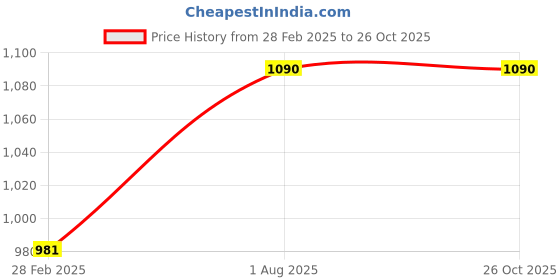 myntra.com Kushal's Fashion Jewellery Kundan Floral Studs kushal's fashion jewellery Price History Graph from 28 Feb 2025 to 26 Oct 2025