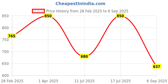 myntra.com Kushal's Fashion Jewellery Kundan Studded Adjustable Finger Ring kushal's fashion jewellery Price History Graph from 28 Feb 2025 to 6 Sep 2025