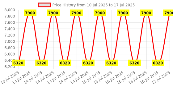myntra.com Kushal's Fashion Jewellery Kundan-Studded & Beaded Jewellery Set kushal's fashion jewellery Price History Graph from 10 Jul 2025 to 15 Jul 2025