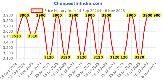 myntra.com Kushal's Fashion Jewellery Kundan Studded Classic Chandbalis kushal's fashion jewellery Price History Graph from 14 Sep 2024 to 2 Nov 2025