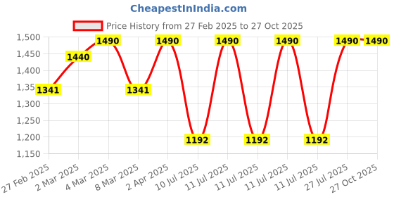 myntra.com Kushal's Fashion Jewellery Kundan Studded Contemporary Drop Earrings kushal's fashion jewellery Price History Graph from 27 Feb 2025 to 27 Oct 2025