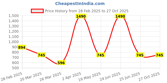 myntra.com Kushal's Fashion Jewellery Kundan Studded Contemporary Drop Earrings kushal's fashion jewellery Price History Graph from 28 Feb 2025 to 27 Oct 2025