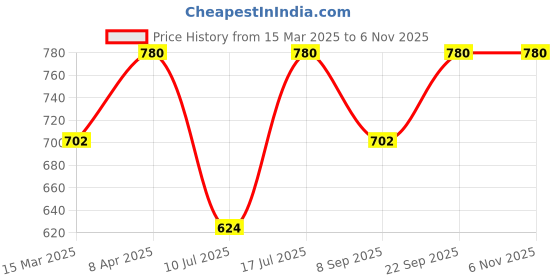 myntra.com Kushal's Fashion Jewellery Kundan Studded Floral Studs kushal's fashion jewellery Price History Graph from 15 Mar 2025 to 2 Nov 2025
