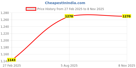 myntra.com Kushal's Fashion Jewellery Kundan Studded Floral Studs kushal's fashion jewellery Price History Graph from 27 Feb 2025 to 3 Nov 2025