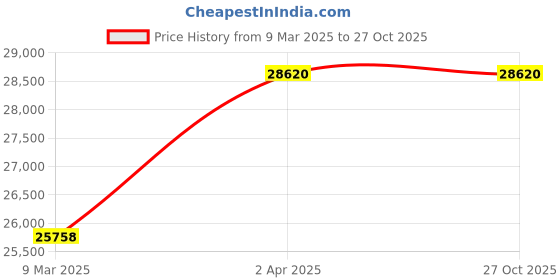 myntra.com Kushal's Fashion Jewellery Kundan-Studded Jewellery Set kushal's fashion jewellery Price History Graph from 9 Mar 2025 to 27 Oct 2025