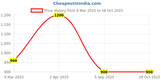 myntra.com kushal's fashion jewellery Kushal's Fashion Jeweller Rhodium-Plated Zircon Kada Bangle kushal's fashion jewellery Price History Graph from 9 Mar 2025 to 27 Oct 2025