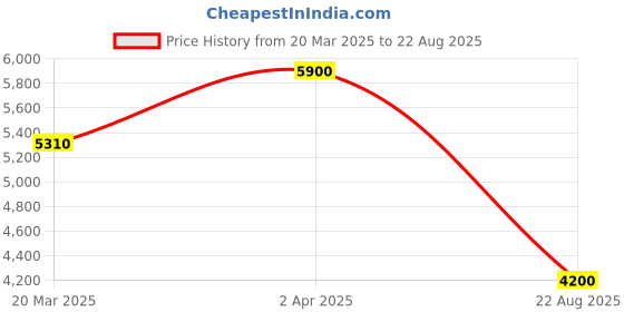 myntra.com kushal's fashion jewellery Kushal's Fashion JewelleryCopper Mint Victorian-Plated Cubic-Zircon Necklace kushal's fashion jewellery Price History Graph from 20 Mar 2025 to 22 Aug 2025