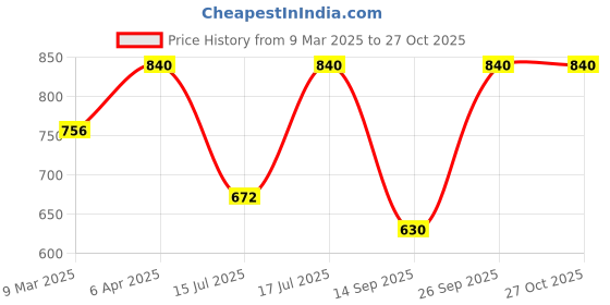 myntra.com kushal's fashion jewellery Kushal's Fashion JewelleryGreen Geometric Cubic Zircon Studs Earrings kushal's fashion jewellery Price History Graph from 9 Mar 2025 to 27 Oct 2025