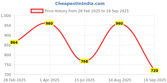 myntra.com kushal's fashion jewellery Kushal's Fashion JewelleryGreen Teardrop Shaped Cubic Zircon Drop Earrings kushal's fashion jewellery Price History Graph from 28 Feb 2025 to 19 Sep 2025