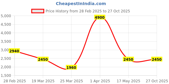 myntra.com kushal's fashion jewellery Kushal's Fashion JewelleryGreen Victorian-Plated Classic Kundan Drop Earrings kushal's fashion jewellery Price History Graph from 28 Feb 2025 to 27 Oct 2025