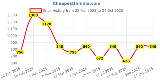 myntra.com kushal's fashion jewellery Kushal's Fashion JewelleryMint Geometric Cubic Zircon Studs Earrings kushal's fashion jewellery Price History Graph from 28 Feb 2025 to 27 Oct 2025