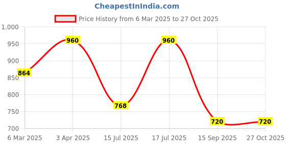 myntra.com kushal's fashion jewellery Kushal's Fashion JewelleryMint Teardrop Shaped Cubic Zircon Drop Earrings kushal's fashion jewellery Price History Graph from 6 Mar 2025 to 27 Oct 2025