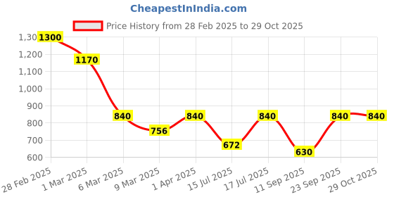 myntra.com kushal's fashion jewellery Kushal's Fashion JewelleryPink Geometric Cubic Zircon Studs Earrings kushal's fashion jewellery Price History Graph from 28 Feb 2025 to 28 Oct 2025