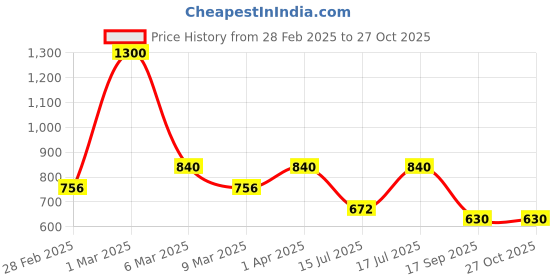 myntra.com kushal's fashion jewellery Kushal's Fashion JewelleryPink Geometric Cubic Zircon Studs Earrings kushal's fashion jewellery Price History Graph from 28 Feb 2025 to 27 Oct 2025