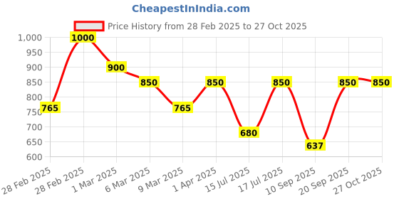 myntra.com kushal's fashion jewellery Kushal's Fashion JewelleryPink Geometric Cubic Zircon Studs Earrings kushal's fashion jewellery Price History Graph from 28 Feb 2025 to 27 Oct 2025
