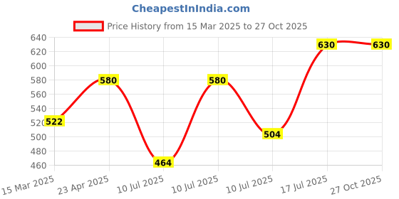 myntra.com kushal's fashion jewellery Kushal's Fashion JewelleryRuby Gold-Plated Antique Maang Tikka Head Jewellery kushal's fashion jewellery Price History Graph from 15 Mar 2025 to 27 Oct 2025