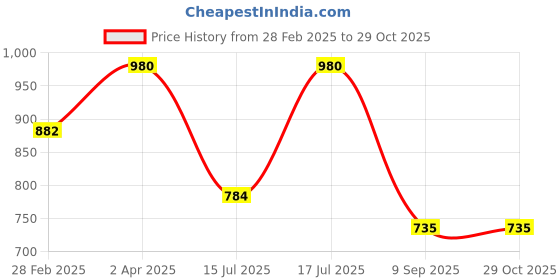 myntra.com kushal's fashion jewellery Kushal's Fashion JewelleryRuby Gold-Plated Classic Antique Drop Earrings kushal's fashion jewellery Price History Graph from 28 Feb 2025 to 29 Oct 2025
