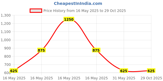 myntra.com kushal's fashion jewellery Kushal's FashionJewellery Antique Meenakari Mangalsutra kushal's fashion jewellery Price History Graph from 16 May 2025 to 28 Oct 2025