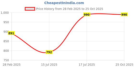 myntra.com Kushal's Fashion Jewellery Leaf Shaped Kundan Drop Earrings kushal's fashion jewellery Price History Graph from 28 Feb 2025 to 25 Oct 2025