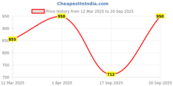 myntra.com Kushal's Fashion Jewellery Mint Gold-Plated Cubic Zirconia Studded Adjustable Finger Ring kushal's fashion jewellery Price History Graph from 12 Mar 2025 to 20 Sep 2025