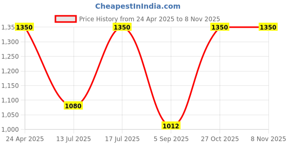 myntra.com Kushal's Fashion Jewellery Mint Rhodium Gold-Plated Party Zircon Pendant Set kushal's fashion jewellery Price History Graph from 24 Apr 2025 to 2 Nov 2025