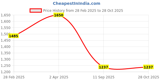 myntra.com Kushal's Fashion Jewellery Mint Rhodium-Plated Cubic Zirconia-Studded Jewellery Set kushal's fashion jewellery Price History Graph from 28 Feb 2025 to 27 Oct 2025