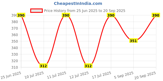 myntra.com Kushal's Fashion Jewellery Pearls Gold-Plated Party Zircon Floral Studs Earrings kushal's fashion jewellery Price History Graph from 25 Jun 2025 to 20 Sep 2025