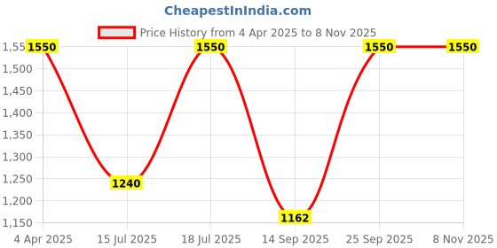 myntra.com Kushal's Fashion Jewellery Pink Rhodium Gold-Plated Party Zircon Pendant Set kushal's fashion jewellery Price History Graph from 4 Apr 2025 to 3 Nov 2025
