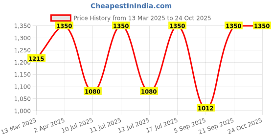 myntra.com Kushal's Fashion Jewellery Pink Rhodium Gold-Plated Party Zircon Pendant Set kushal's fashion jewellery Price History Graph from 13 Mar 2025 to 24 Oct 2025