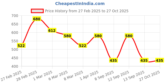myntra.com Kushal's Fashion Jewellery Red Stone-Studded Gold-Plated Antique Finger Ring kushal's fashion jewellery Price History Graph from 27 Feb 2025 to 27 Oct 2025