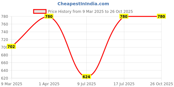 myntra.com Kushal's Fashion Jewellery Rhodium Gold-Plated Party Zircon Teardrop Shaped Drop Earrings kushal's fashion jewellery Price History Graph from 9 Mar 2025 to 26 Oct 2025