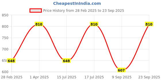 myntra.com Kushal's Fashion Jewellery Rhodium-Plated 92.5 Sterling Silver Classic Zircon Studs kushal's fashion jewellery Price History Graph from 28 Feb 2025 to 23 Sep 2025