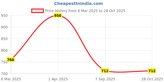myntra.com Kushal's Fashion Jewellery Rhodium Plated Artificial Stones Studded Finger Ring kushal's fashion jewellery Price History Graph from 6 Mar 2025 to 27 Oct 2025