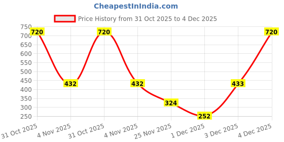 myntra.com Kushal's Fashion Jewellery Rhodium-Plated Classic Drop Earrings kushal's fashion jewellery Price History Graph from 31 Oct 2025 to 4 Dec 2025