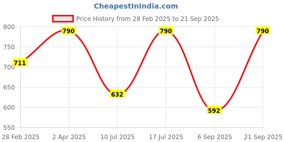 myntra.com Kushal's Fashion Jewellery Rhodium-Plated Classic Studs Earrings kushal's fashion jewellery Price History Graph from 28 Feb 2025 to 21 Sep 2025