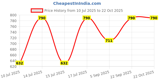 myntra.com Kushal's Fashion Jewellery Rhodium-Plated Classic Zircon Drop Earrings kushal's fashion jewellery Price History Graph from 10 Jul 2025 to 22 Oct 2025