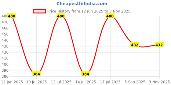 myntra.com Kushal's Fashion Jewellery Rhodium-Plated Classic Zircon Studded Drop Earrings kushal's fashion jewellery Price History Graph from 12 Jun 2025 to 2 Nov 2025