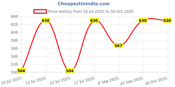 myntra.com Kushal's Fashion Jewellery Rhodium-Plated Classic Zircon Studded Drop Earrings kushal's fashion jewellery Price History Graph from 10 Jul 2025 to 30 Oct 2025